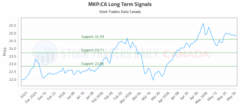 Stock Chart for MKP:CA