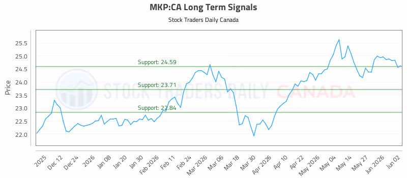 Stock Chart for MKP:CA