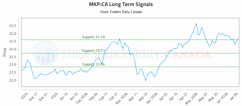 Stock Chart for MKP:CA