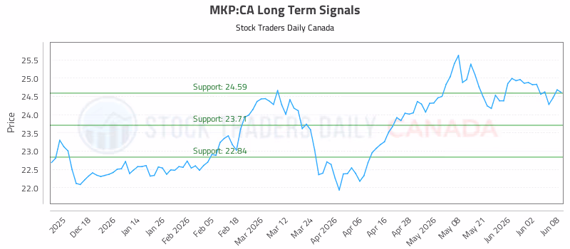 Stock Chart for MKP:CA