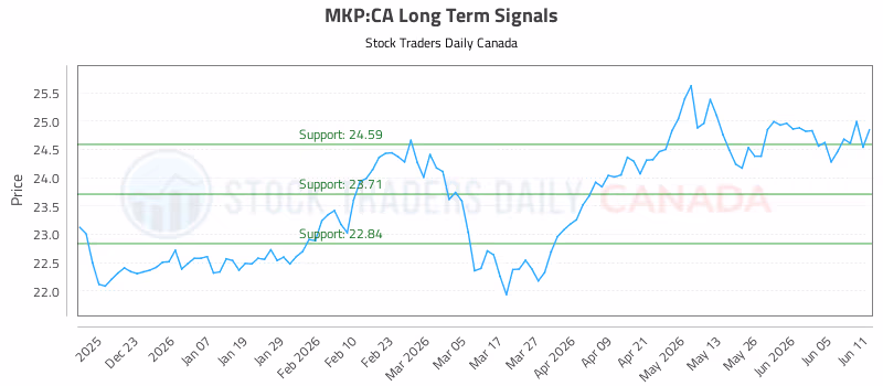 Stock Chart for MKP:CA
