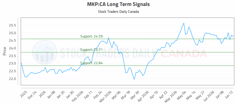 Stock Chart for MKP:CA