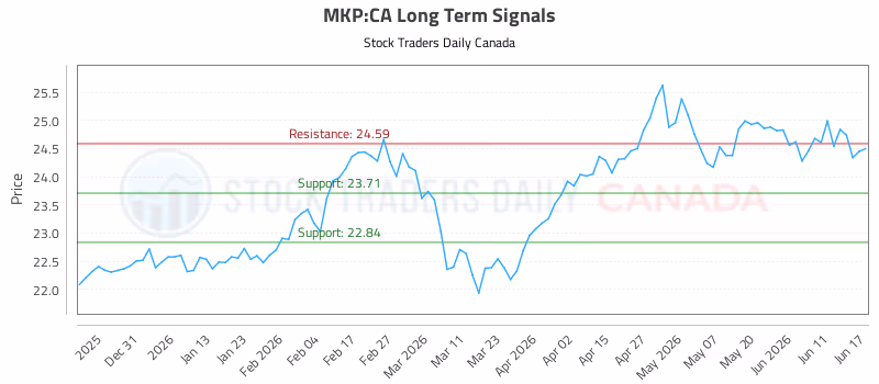 Stock Chart for MKP:CA