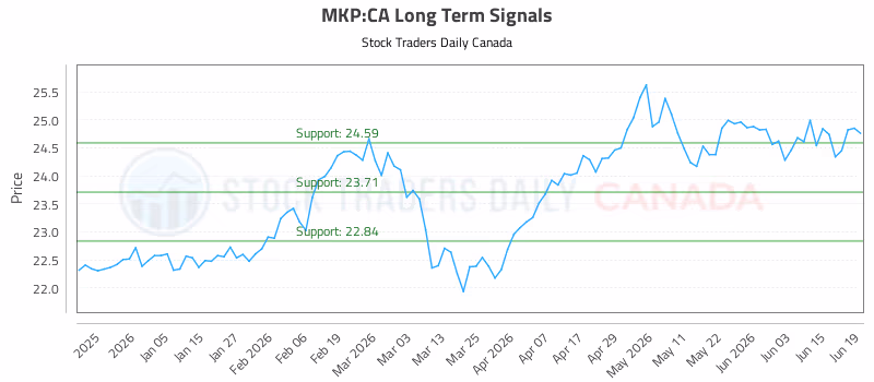 Stock Chart for MKP:CA