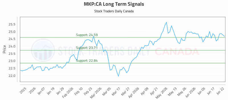 Stock Chart for MKP:CA
