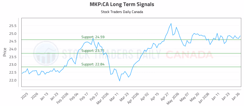 Stock Chart for MKP:CA