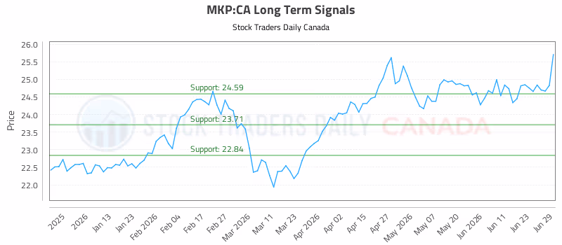 Stock Chart for MKP:CA