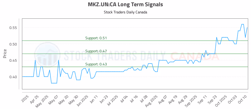 Stock Chart for MKZ.UN:CA