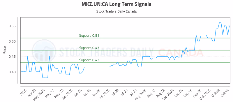 Stock Chart for MKZ.UN:CA
