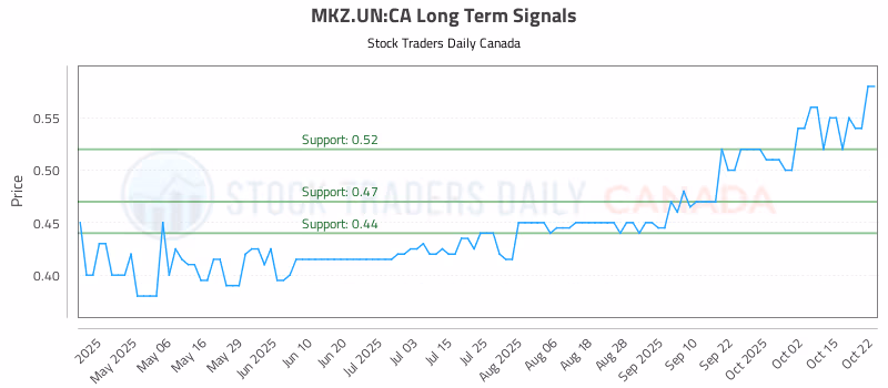Stock Chart for MKZ.UN:CA