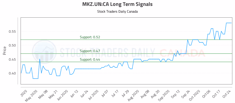 Stock Chart for MKZ.UN:CA
