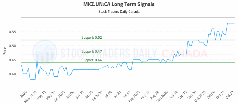 Stock Chart for MKZ.UN:CA