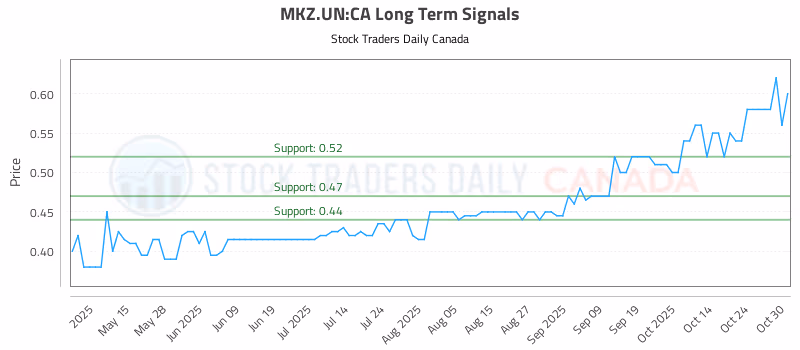Stock Chart for MKZ.UN:CA