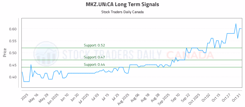 Stock Chart for MKZ.UN:CA