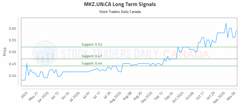 Stock Chart for MKZ.UN:CA