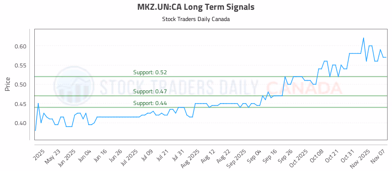 Stock Chart for MKZ.UN:CA