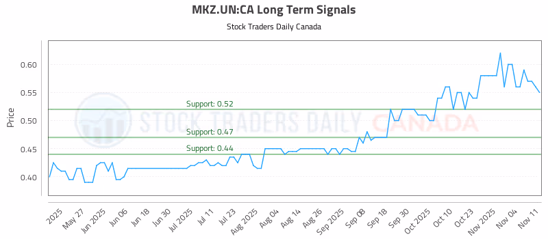 Stock Chart for MKZ.UN:CA