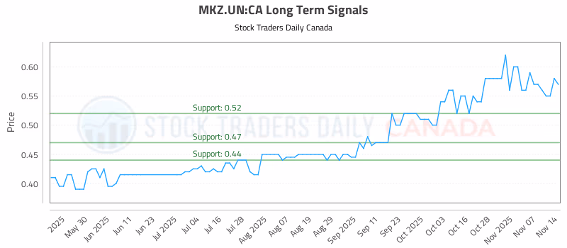 Stock Chart for MKZ.UN:CA