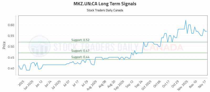 Stock Chart for MKZ.UN:CA