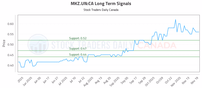 Stock Chart for MKZ.UN:CA