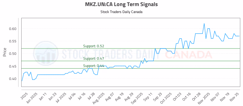 Stock Chart for MKZ.UN:CA