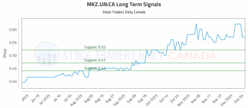 Stock Chart for MKZ.UN:CA