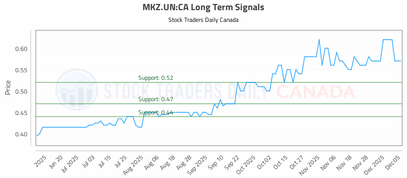 Stock Chart for MKZ.UN:CA