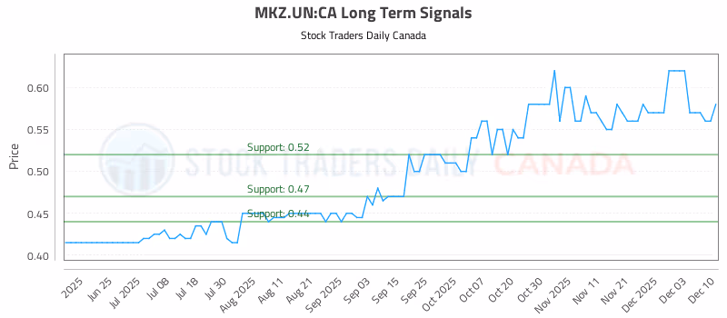 Stock Chart for MKZ.UN:CA