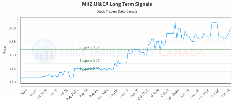 Stock Chart for MKZ.UN:CA