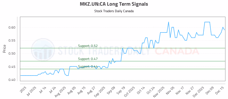 Stock Chart for MKZ.UN:CA