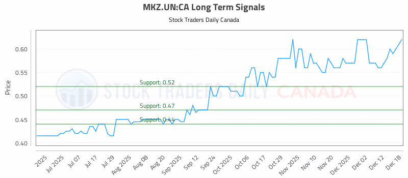 Stock Chart for MKZ.UN:CA