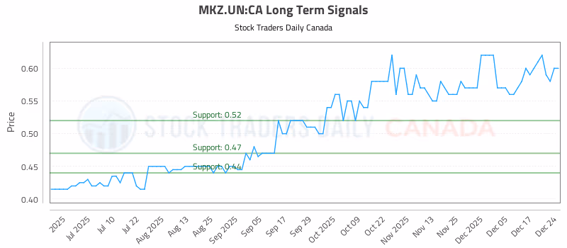 Stock Chart for MKZ.UN:CA