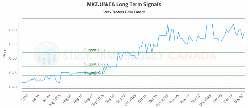 Stock Chart for MKZ.UN:CA