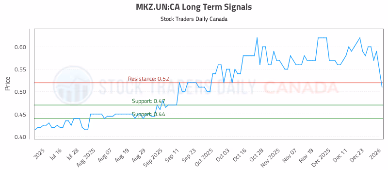 Stock Chart for MKZ.UN:CA
