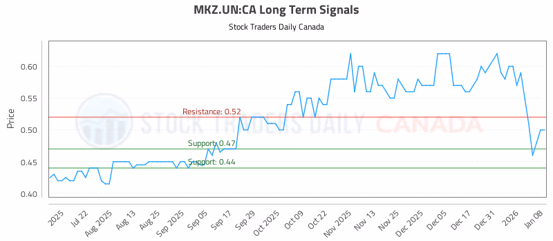 Stock Chart for MKZ.UN:CA