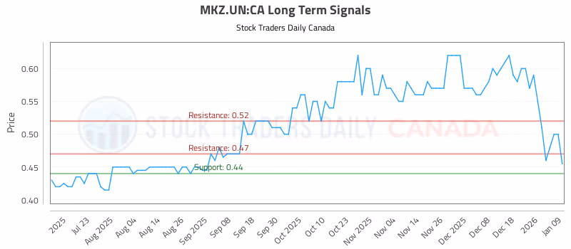 Stock Chart for MKZ.UN:CA