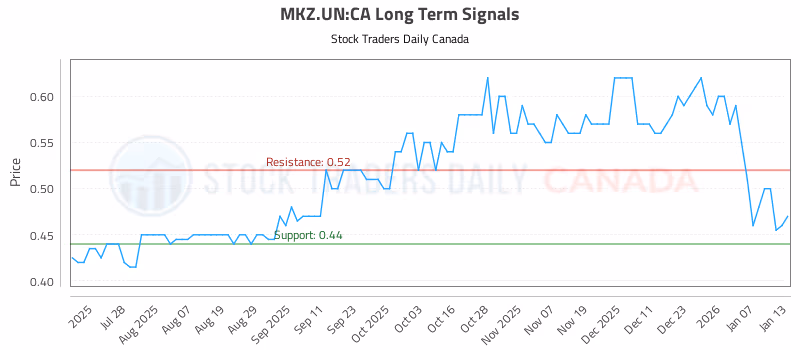 Stock Chart for MKZ.UN:CA