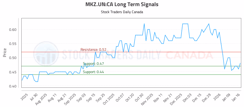Stock Chart for MKZ.UN:CA