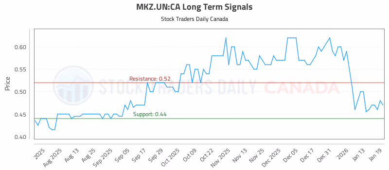 Stock Chart for MKZ.UN:CA