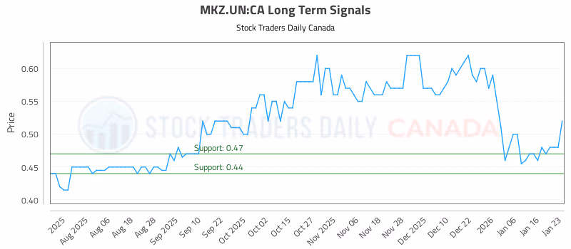 Stock Chart for MKZ.UN:CA