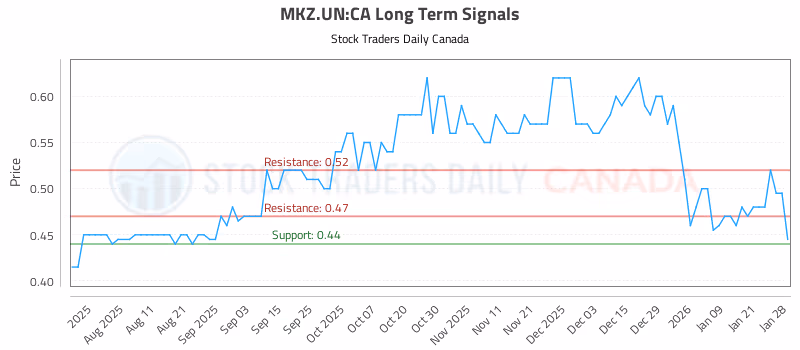 Stock Chart for MKZ.UN:CA
