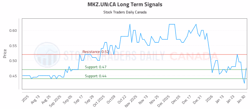 Stock Chart for MKZ.UN:CA