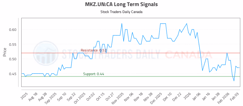 Stock Chart for MKZ.UN:CA