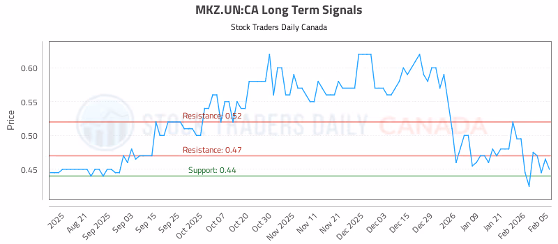 Stock Chart for MKZ.UN:CA
