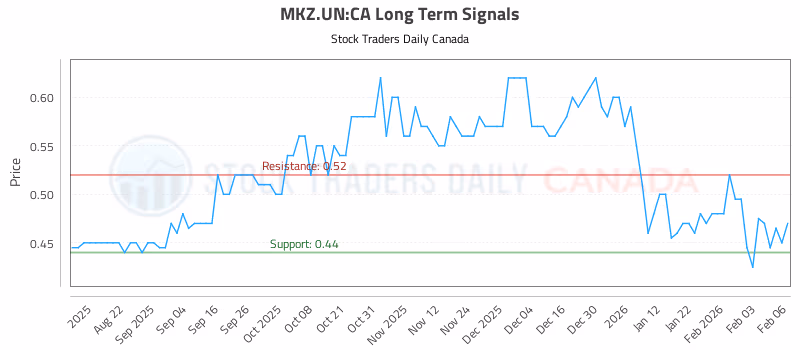 Stock Chart for MKZ.UN:CA
