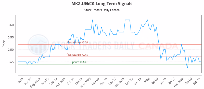 Stock Chart for MKZ.UN:CA