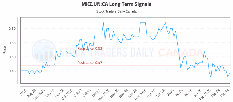 Stock Chart for MKZ.UN:CA