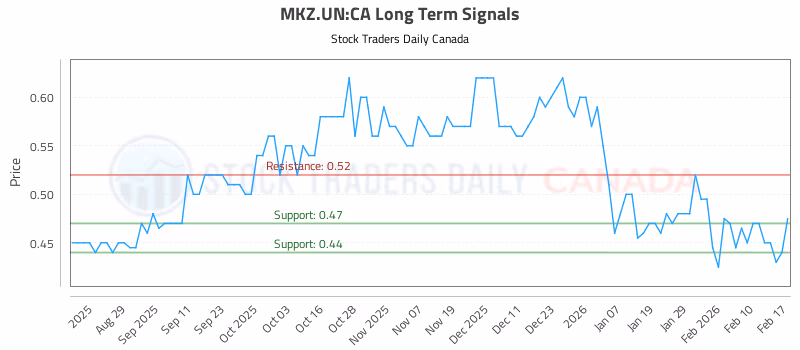 Stock Chart for MKZ.UN:CA
