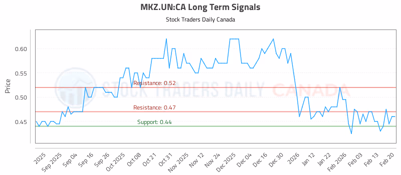 Stock Chart for MKZ.UN:CA