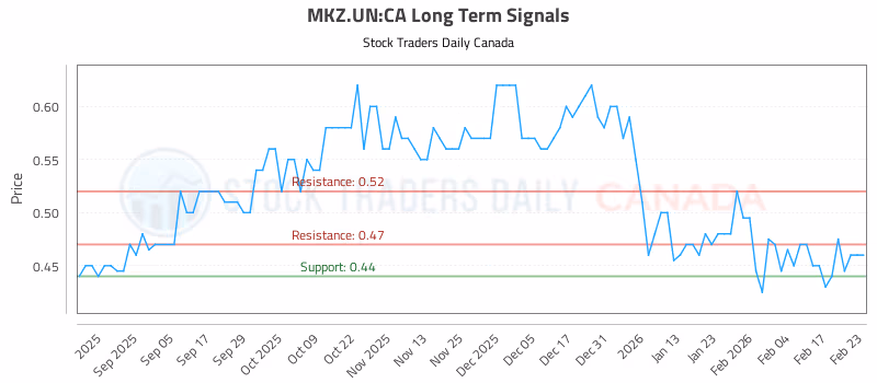 Stock Chart for MKZ.UN:CA